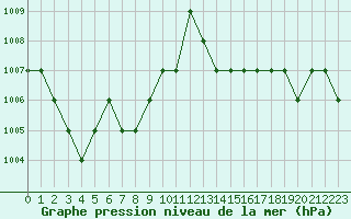 Courbe de la pression atmosphrique pour Ruffiac (47)