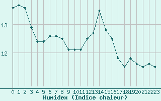 Courbe de l'humidex pour Saint-Yrieix-le-Djalat (19)