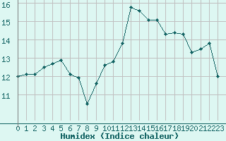 Courbe de l'humidex pour Cap Bar (66)