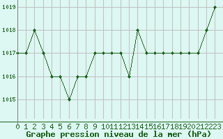 Courbe de la pression atmosphrique pour Sgur-le-Chteau (19)