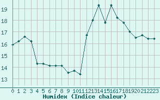 Courbe de l'humidex pour Frontenay (79)