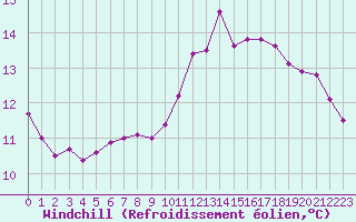 Courbe du refroidissement olien pour Dieppe (76)