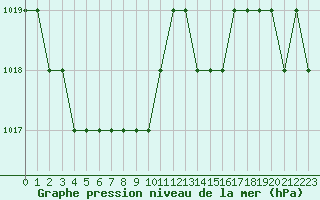 Courbe de la pression atmosphrique pour Rmering-ls-Puttelange (57)