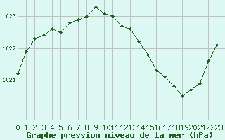 Courbe de la pression atmosphrique pour Chlons-en-Champagne (51)