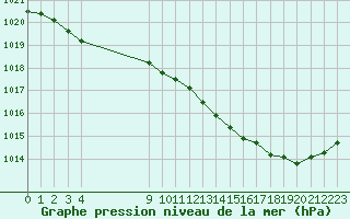 Courbe de la pression atmosphrique pour Jaunay-Clan / Futuroscope (86)
