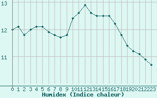 Courbe de l'humidex pour Caen (14)