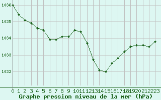 Courbe de la pression atmosphrique pour Gap-Sud (05)