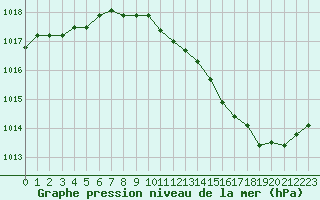 Courbe de la pression atmosphrique pour Nevers (58)