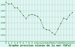 Courbe de la pression atmosphrique pour Potes / Torre del Infantado (Esp)