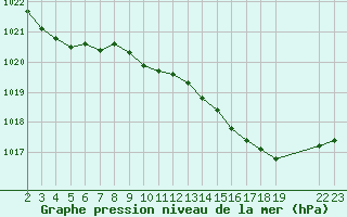 Courbe de la pression atmosphrique pour Saint-Haon (43)
