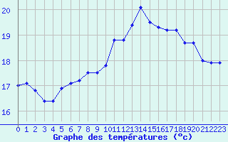 Courbe de tempratures pour Cap de la Hve (76)