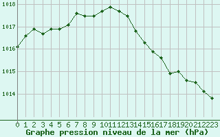 Courbe de la pression atmosphrique pour Abbeville (80)