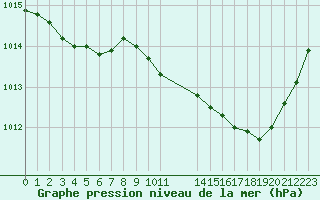 Courbe de la pression atmosphrique pour Saint-Haon (43)