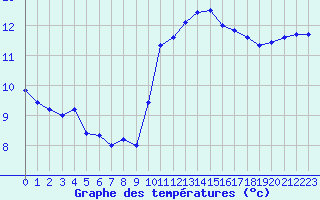 Courbe de tempratures pour Nostang (56)