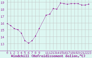 Courbe du refroidissement olien pour Izegem (Be)