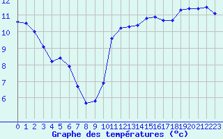 Courbe de tempratures pour Pordic (22)