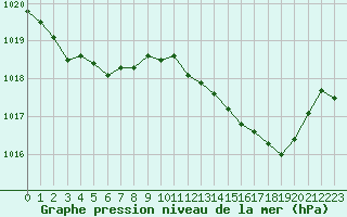 Courbe de la pression atmosphrique pour Malbosc (07)