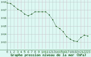 Courbe de la pression atmosphrique pour Ile du Levant (83)