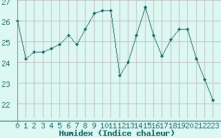 Courbe de l'humidex pour Strasbourg (67)