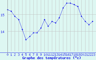 Courbe de tempratures pour Corny-sur-Moselle (57)