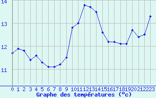 Courbe de tempratures pour Ile Rousse (2B)