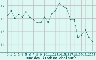 Courbe de l'humidex pour Biscarrosse (40)