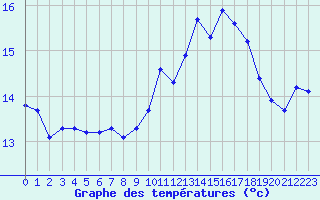 Courbe de tempratures pour Estres-la-Campagne (14)