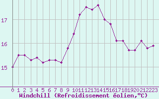 Courbe du refroidissement olien pour Aix-en-Provence (13)