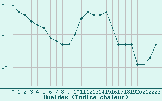 Courbe de l'humidex pour Saint-Sorlin-en-Valloire (26)