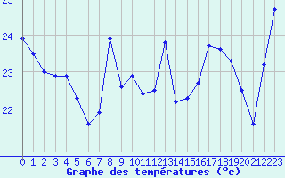 Courbe de tempratures pour Leucate (11)