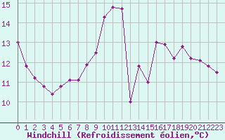 Courbe du refroidissement olien pour Cherbourg (50)
