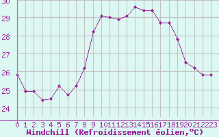 Courbe du refroidissement olien pour Cap Corse (2B)