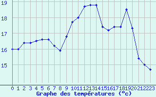 Courbe de tempratures pour Landivisiau (29)