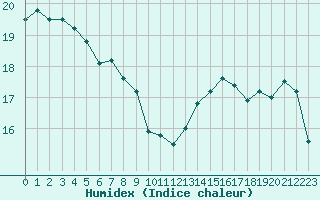 Courbe de l'humidex pour Cabestany (66)