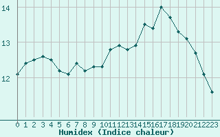 Courbe de l'humidex pour Epinal (88)