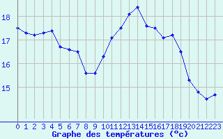 Courbe de tempratures pour Ploudalmezeau (29)