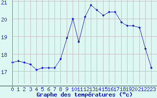 Courbe de tempratures pour Pointe de Chassiron (17)