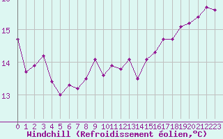 Courbe du refroidissement olien pour Valleroy (54)