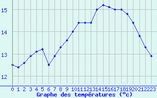 Courbe de tempratures pour Cap de la Hague (50)