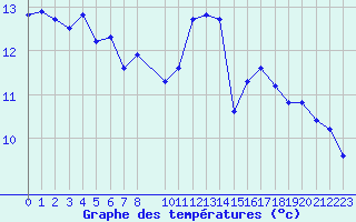 Courbe de tempratures pour Aigrefeuille d