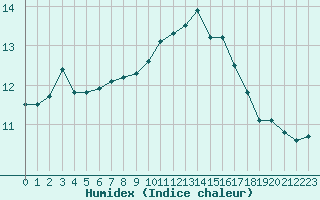 Courbe de l'humidex pour Lussat (23)