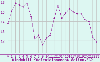 Courbe du refroidissement olien pour Ouessant (29)