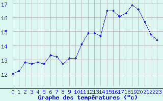 Courbe de tempratures pour Dax (40)