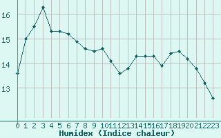 Courbe de l'humidex pour Cap Corse (2B)