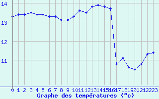 Courbe de tempratures pour Saint-Dizier (52)