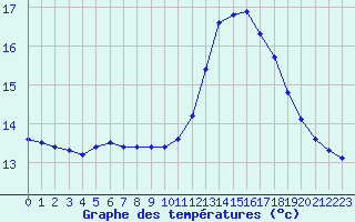 Courbe de tempratures pour Crozon (29)