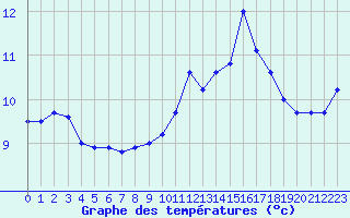 Courbe de tempratures pour Cap Gris-Nez (62)