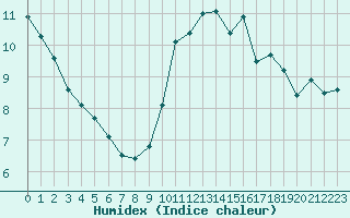 Courbe de l'humidex pour Nostang (56)