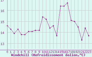 Courbe du refroidissement olien pour Ouessant (29)