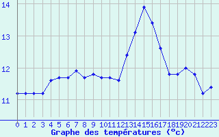 Courbe de tempratures pour Le Mesnil-Esnard (76)